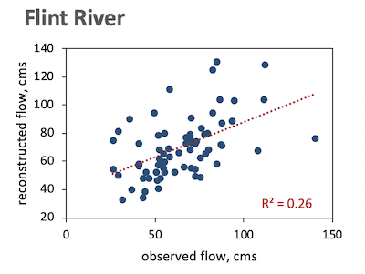 Figure 1 - Flint River at Montezuma, GA
